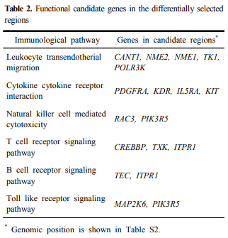 Genomic Regions associated with Necrotic Enteritis Resistance in Fayoumi and White Leghorn Chickens - Image 3