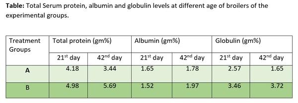 Compensatory Effect of Superliv in feed with reduced energy in broilers - Image 5