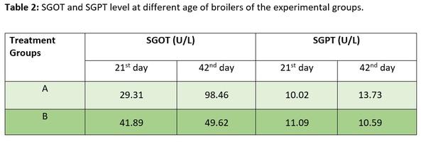 Compensatory Effect of Superliv in feed with reduced energy in broilers - Image 4