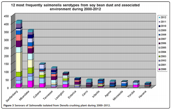 Prevention of Salmonella contamination of finished soybean meal used for animal feed by a Norwegian production plant despite frequent Salmonella contamination of raw soy beans, 1994–2012 - Image 6