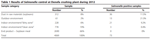 Prevention of Salmonella contamination of finished soybean meal used for animal feed by a Norwegian production plant despite frequent Salmonella contamination of raw soy beans, 1994–2012 - Image 2