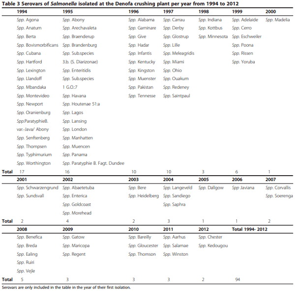 Prevention of Salmonella contamination of finished soybean meal used for animal feed by a Norwegian production plant despite frequent Salmonella contamination of raw soy beans, 1994–2012 - Image 5