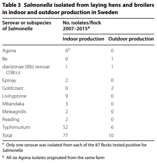 Occurrence of Salmonella spp.: a comparison between indoor and outdoor housing of broilers and laying hens - Image 5