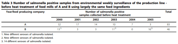 An assessment of soybeans and other vegetable proteins as source of Salmonella contamination in pig production - Image 5