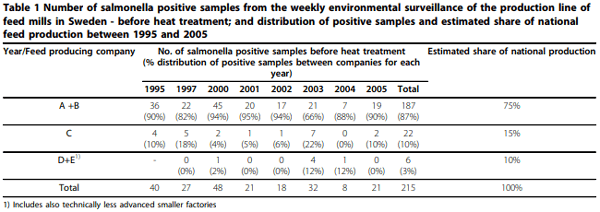 An assessment of soybeans and other vegetable proteins as source of Salmonella contamination in pig production - Image 1