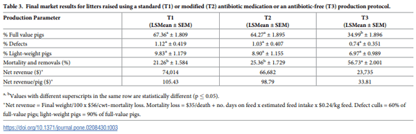 A randomized controlled trial to evaluate performance of pigs raised in antibiotic-free or conventional production systems following challenge with porcine reproductive and respiratory syndrome virus - Image 5