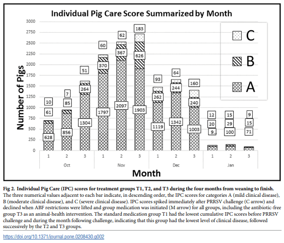 A randomized controlled trial to evaluate performance of pigs raised in antibiotic-free or conventional production systems following challenge with porcine reproductive and respiratory syndrome virus - Image 4
