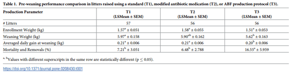 A randomized controlled trial to evaluate performance of pigs raised in antibiotic-free or conventional production systems following challenge with porcine reproductive and respiratory syndrome virus - Image 2