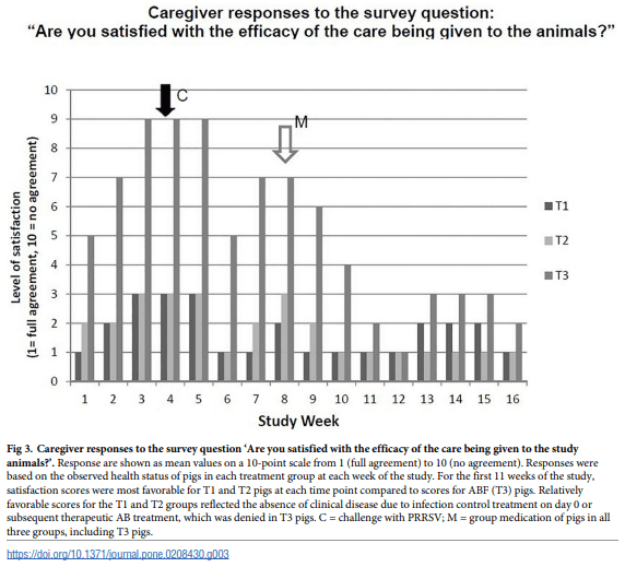 A randomized controlled trial to evaluate performance of pigs raised in antibiotic-free or conventional production systems following challenge with porcine reproductive and respiratory syndrome virus - Image 6