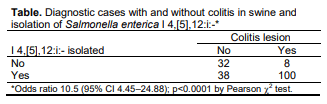 Salmonella enterica I 4,[5],12:i:- Associated with Lesions Typical of Swine Enteric Salmonellosis - Image 1