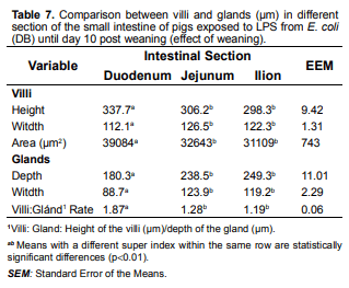 Lipopolysaccharide(LPS) from E. coli has detrimental effects on the intestinal morphology of weaned pigs - Image 7