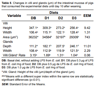 Lipopolysaccharide(LPS) from E. coli has detrimental effects on the intestinal morphology of weaned pigs - Image 5