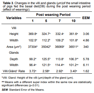 Lipopolysaccharide(LPS) from E. coli has detrimental effects on the intestinal morphology of weaned pigs - Image 2