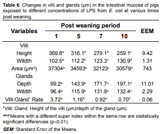Lipopolysaccharide(LPS) from E. coli has detrimental effects on the intestinal morphology of weaned pigs - Image 6