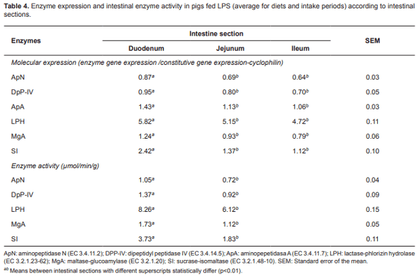 Escherichia coli lipopolysaccharides decrease molecular expression and activity of disaccharidases and aminopeptidases in weaned pigs - Image 4