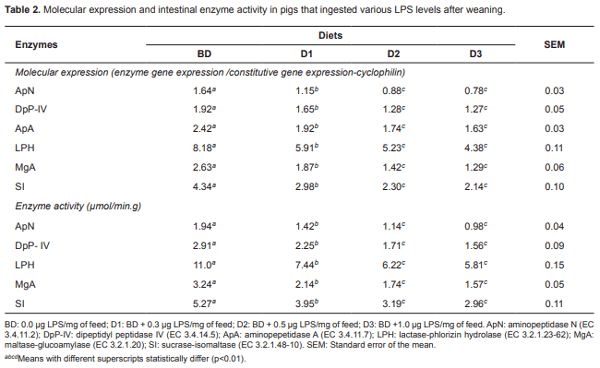 Escherichia coli lipopolysaccharides decrease molecular expression and activity of disaccharidases and aminopeptidases in weaned pigs - Image 2