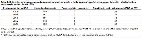 Dietary protein sources differentially affect microbiota, mTOR activity and transcription of mTOR signaling pathways in the small intestine - Image 1