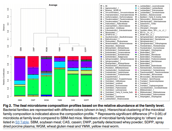 Dietary protein sources differentially affect microbiota, mTOR activity and transcription of mTOR signaling pathways in the small intestine - Image 4