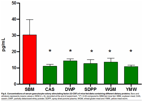 Dietary protein sources differentially affect microbiota, mTOR activity and transcription of mTOR signaling pathways in the small intestine - Image 8