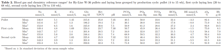 Commercial Hy-Line W-36 pullet and laying hen venous blood gas and chemistry profiles utilizing the portable i-STAT 1 analyzer - Image 3