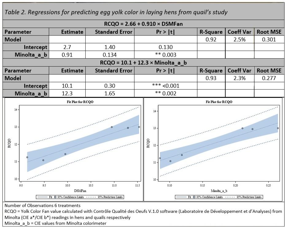 Poster: Quails as a model for egg yolk color prediction in laying hens - Image 4