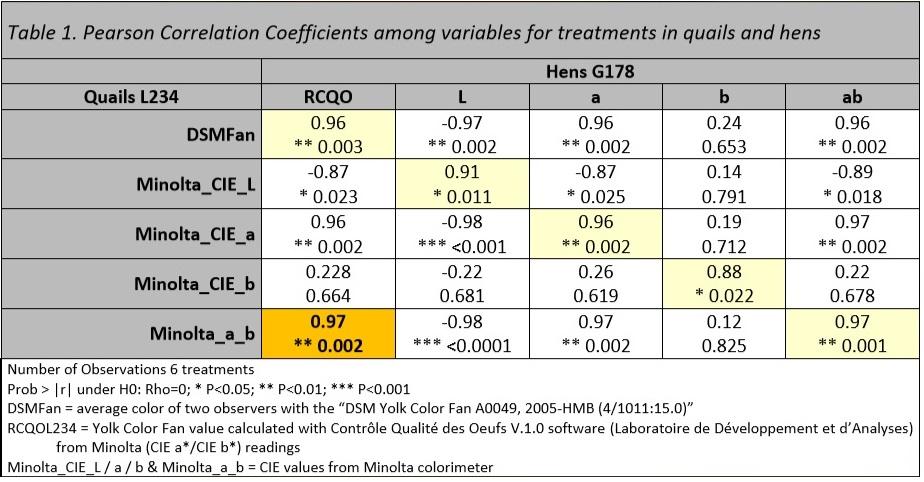 Poster: Quails as a model for egg yolk color prediction in laying hens - Image 3
