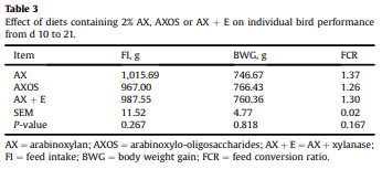 Effect of arabinoxylo-oligosaccharides and arabinoxylans on net energy and nutrient utilization in broilers - Image 3