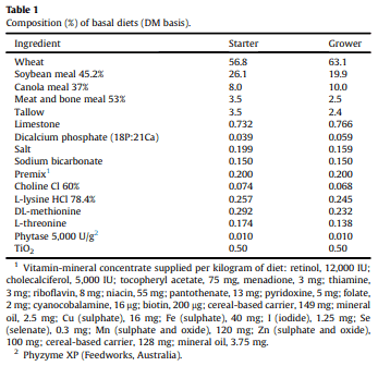 Effect of arabinoxylo-oligosaccharides and arabinoxylans on net energy and nutrient utilization in broilers - Image 1