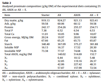 Effect of arabinoxylo-oligosaccharides and arabinoxylans on net energy and nutrient utilization in broilers - Image 2