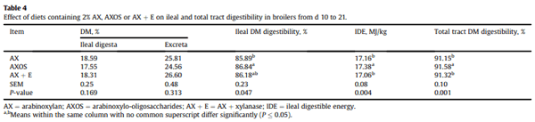 Effect of arabinoxylo-oligosaccharides and arabinoxylans on net energy and nutrient utilization in broilers - Image 4
