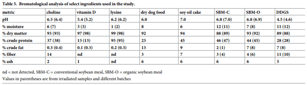 Survival of viral pathogens in animal feed ingredients under transboundary shipping models - Image 9