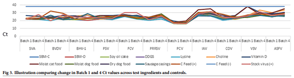 Survival of viral pathogens in animal feed ingredients under transboundary shipping models - Image 5