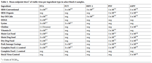 Survival of viral pathogens in animal feed ingredients under transboundary shipping models - Image 7