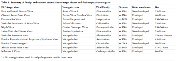 Survival of viral pathogens in animal feed ingredients under transboundary shipping models - Image 1