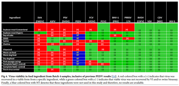 Survival of viral pathogens in animal feed ingredients under transboundary shipping models - Image 6