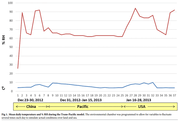 Survival of viral pathogens in animal feed ingredients under transboundary shipping models - Image 2