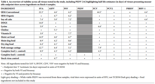 Survival of viral pathogens in animal feed ingredients under transboundary shipping models - Image 8