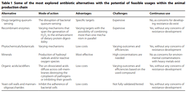 Innovative drugs, chemicals, and enzymes within the animal production chain - Image 3