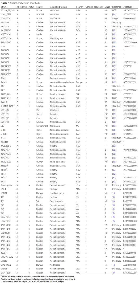 Whole genome analysis reveals the diversity and evolutionary relationships between necrotic enteritis-causing strains of Clostridium perfringens - Image 1