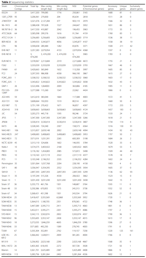 Whole genome analysis reveals the diversity and evolutionary relationships between necrotic enteritis-causing strains of Clostridium perfringens - Image 2
