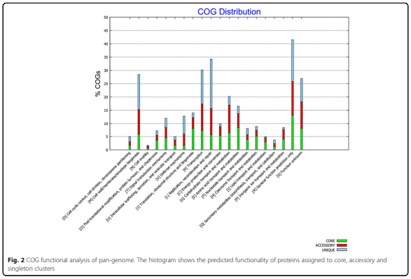 Whole genome analysis reveals the diversity and evolutionary relationships between necrotic enteritis-causing strains of Clostridium perfringens - Image 4