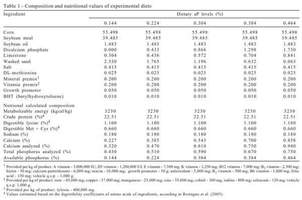 Available phosphorus levels in diets for 30 to 60 kg female pigs selected for meat deposition by maintaining calcium and available phosphorus ratio - Image 1