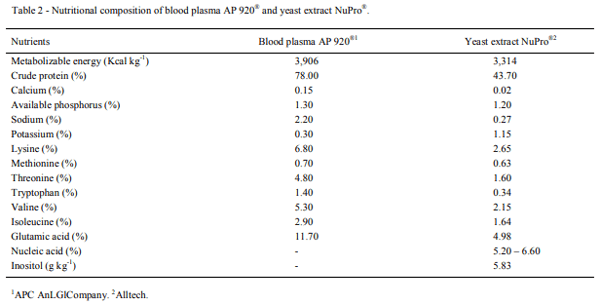 Yeast extract plus blood plasma in diets for piglets from 36 to 60 days old - Image 2