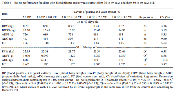 Yeast extract plus blood plasma in diets for piglets from 36 to 60 days old - Image 3