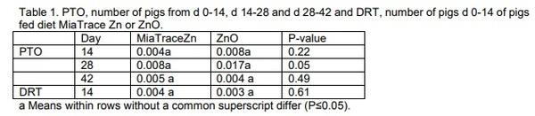 Effect of feeding a diet containing MiaTrace Zn or zinc oxide on productivity and health in weaned piglets - Image 1