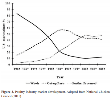 Impact of genetics and breeding on broiler production performance: a look into the past, present, and future of the industry - Image 2