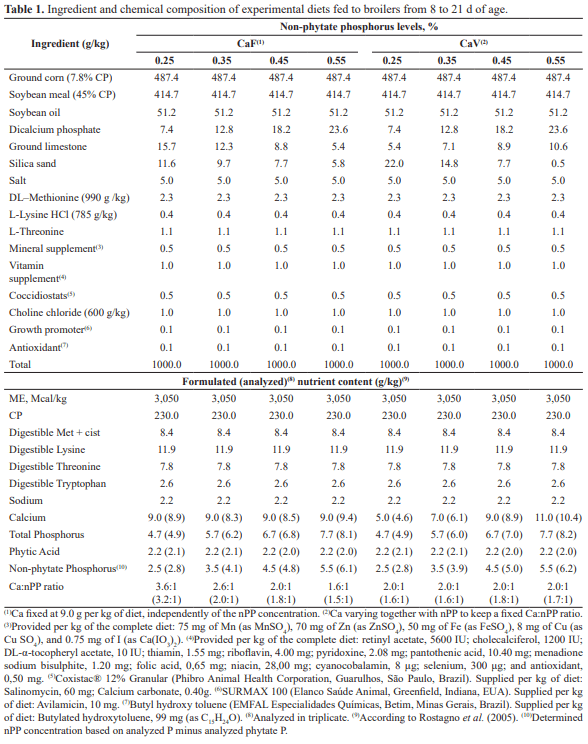 Non-phytate phosphorus requirement for male broilers subjected to two calcium supply regimens from 8 to 21 days of age under thermoneutral environment conditions - Image 1