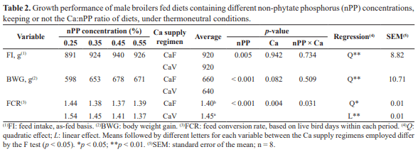Non-phytate phosphorus requirement for male broilers subjected to two calcium supply regimens from 8 to 21 days of age under thermoneutral environment conditions - Image 2