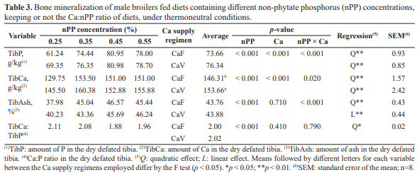 Non-phytate phosphorus requirement for male broilers subjected to two calcium supply regimens from 8 to 21 days of age under thermoneutral environment conditions - Image 3