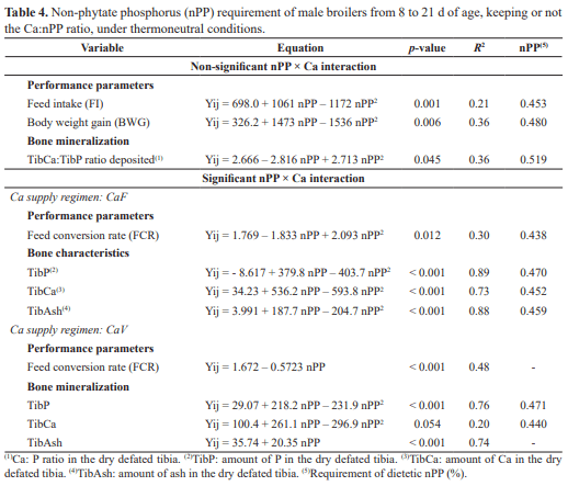 Non-phytate phosphorus requirement for male broilers subjected to two calcium supply regimens from 8 to 21 days of age under thermoneutral environment conditions - Image 4